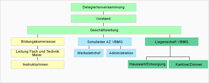 Organigramm